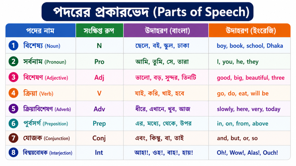 parts of speech bangla